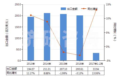 2013-2017年2月中國其他氨基萘酚和其他氨基酚及其醚、酯和鹽(HS29222990)出口總額及增速統(tǒng)計(jì)